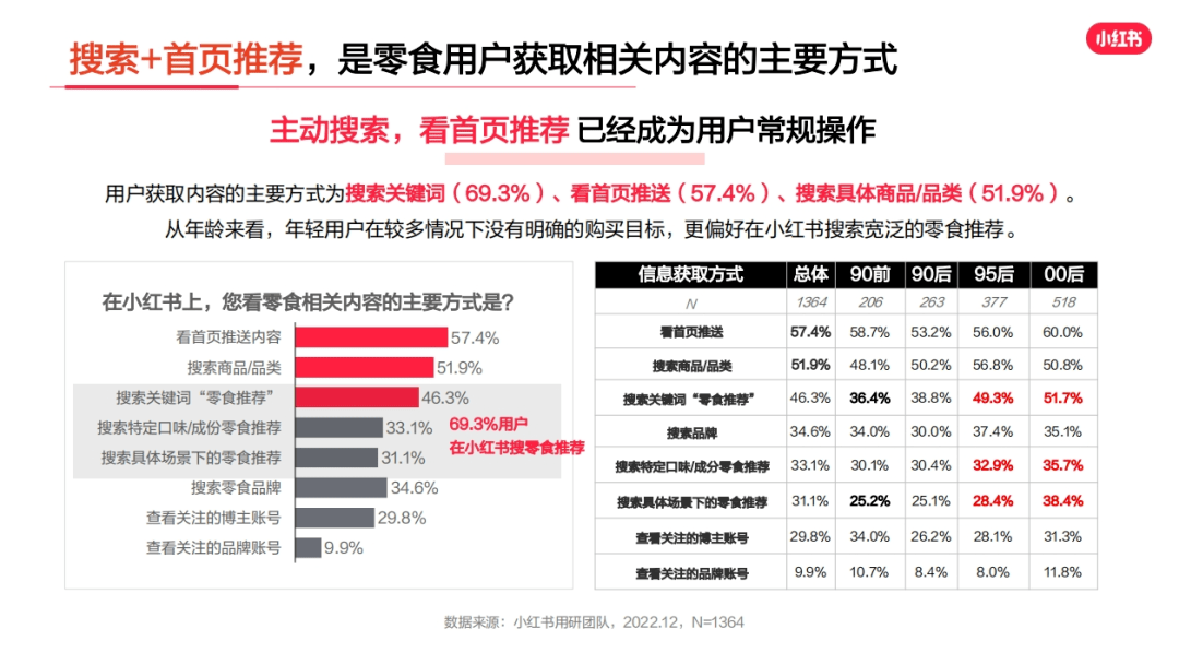 解读小红书：零食行业用户洞察报告