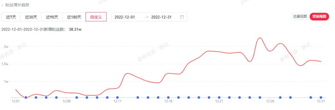 靠有梗涨粉38w，小红书最新玩法是什么？