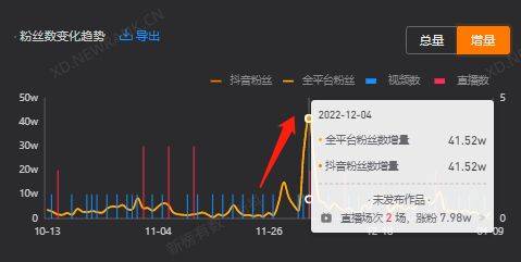 单日涨粉500w，视频播放破亿，他们掌握了抖音近期的流量密码