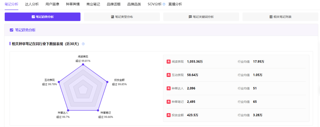 情人节前夕，竞品在小红书平台如何布局营销策略？