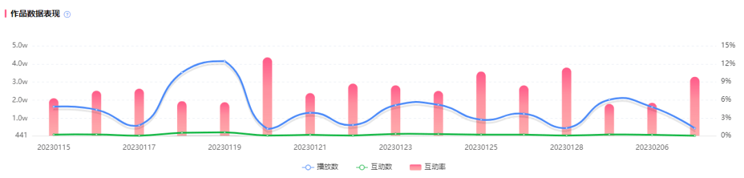 涨1600w总播放，恰饭竟被B站用户直呼“巅峰制作”！
