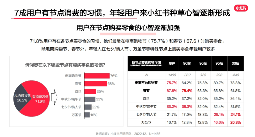 解读小红书：零食行业用户洞察报告