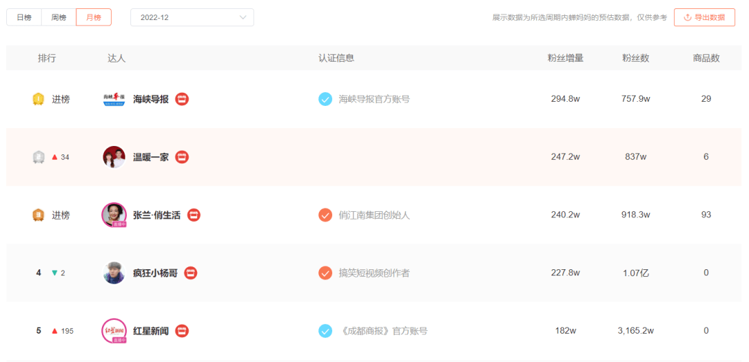 涨粉超张兰、小杨哥，温暖一家如何从0-1成为头部达人！