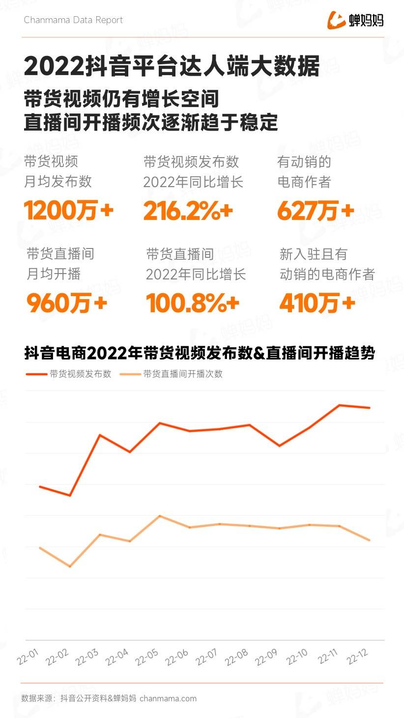 重磅！抖音电商年度报告出炉，23年这样做领跑同行