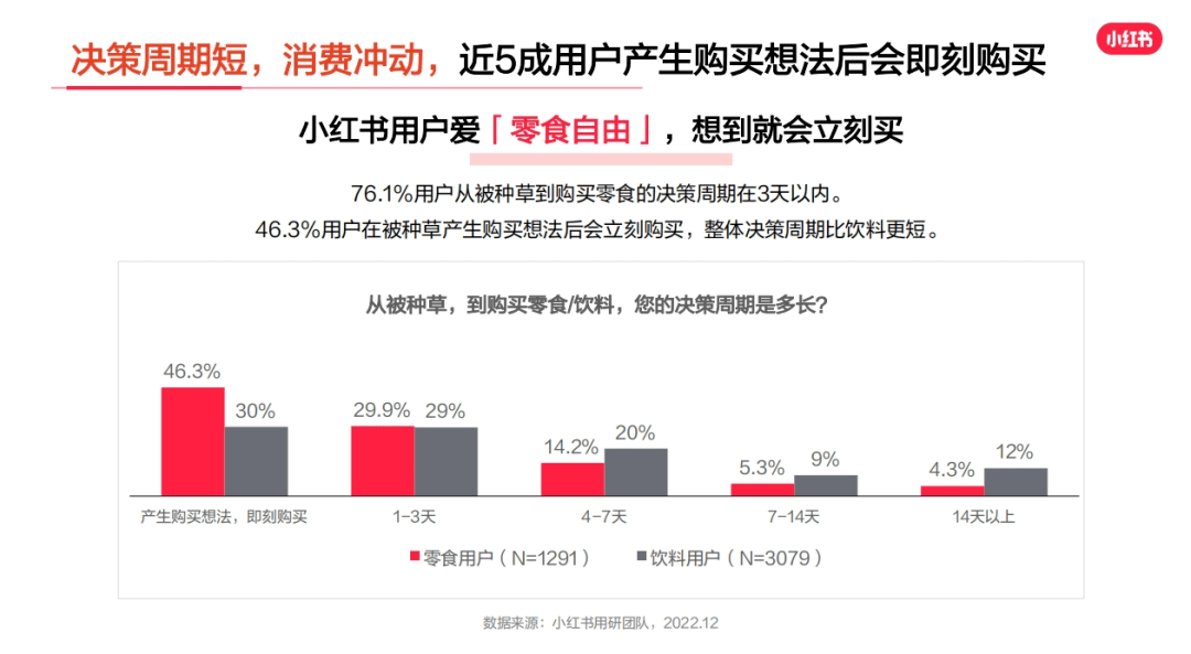 解读小红书：零食行业用户洞察报告