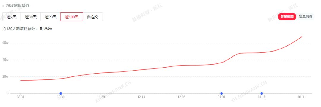 高效吸粉30.69w，情侣趣味互动引关注，小红书内容风向是什么？