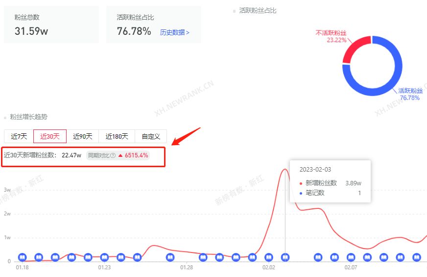 单条笔记获赞百万，这些内容在小红书爆火