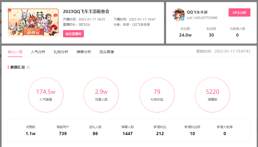 涨1600w总播放，恰饭竟被B站用户直呼“巅峰制作”！