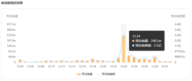 GMV增长24倍，爆品2天热销400w，开年销量爆发的关键！