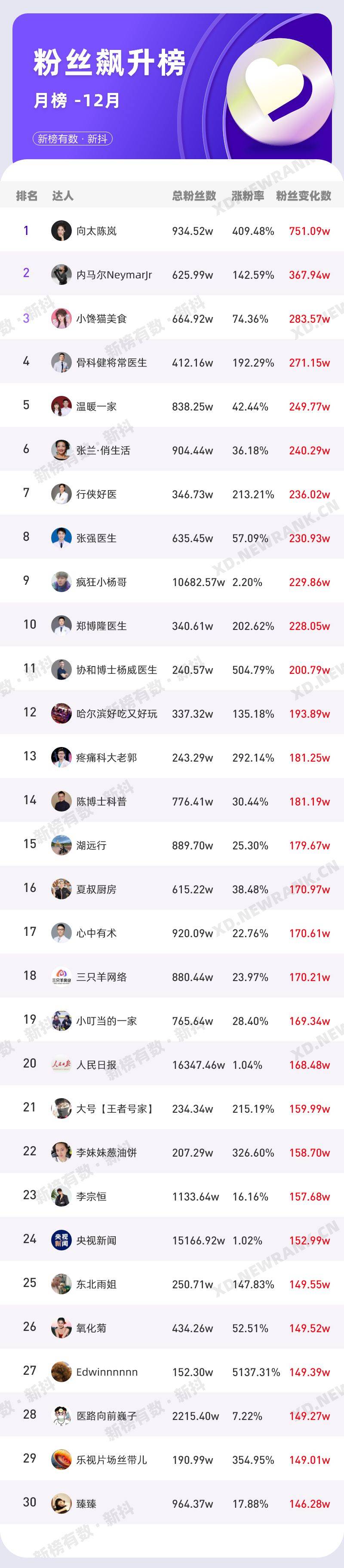 单日涨粉500w，视频播放破亿，他们掌握了抖音近期的流量密码