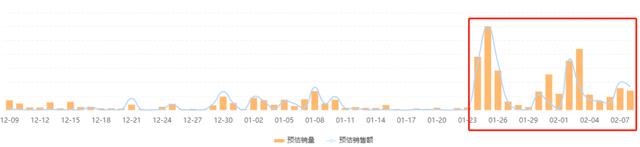 日均销100w，GMV增长640%，小众品牌竟靠尾部达人实现逆袭！