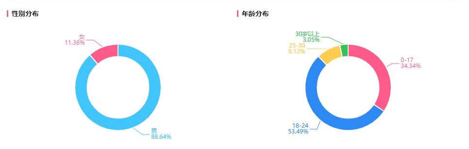 2023开年爆火，B站UP靠25w粉爆火出圈，一周内涨1600w播放洗脑全网！