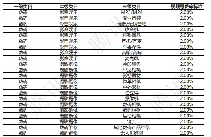 视频号年末更新!加收商家服务费、原生广告竞价上线...