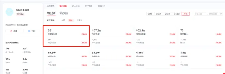 爆文率15%+，玫汐颜玉肌膏在小红书创作爆文打法是什么？