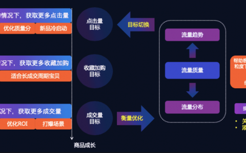 直通车智能调价怎么用？