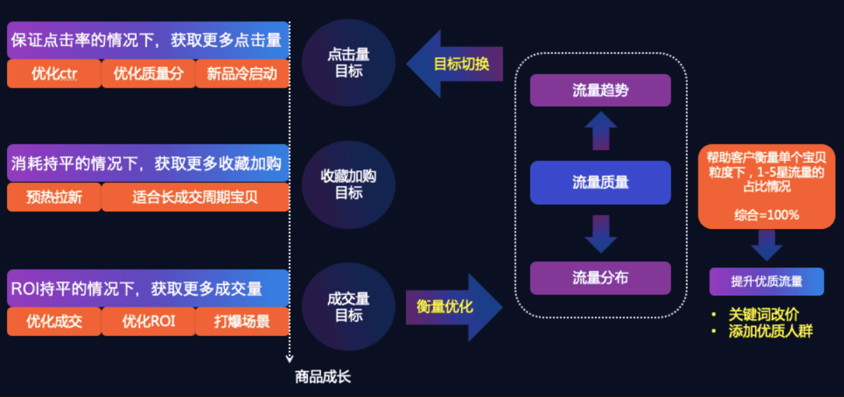直通车智能调价怎么用?