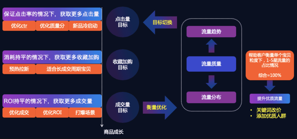 直通车智能调价怎么用？