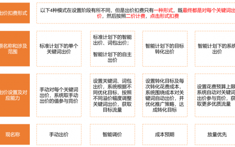 直通车的出价模式