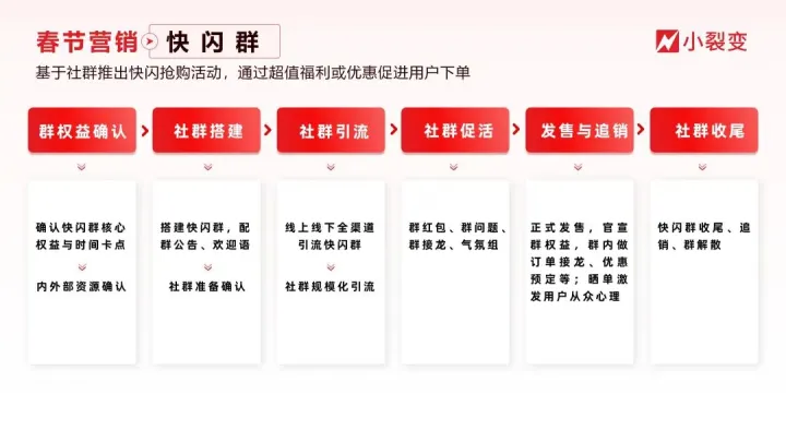 《春节私域营销指南》正式发布,助力企业私域经营!