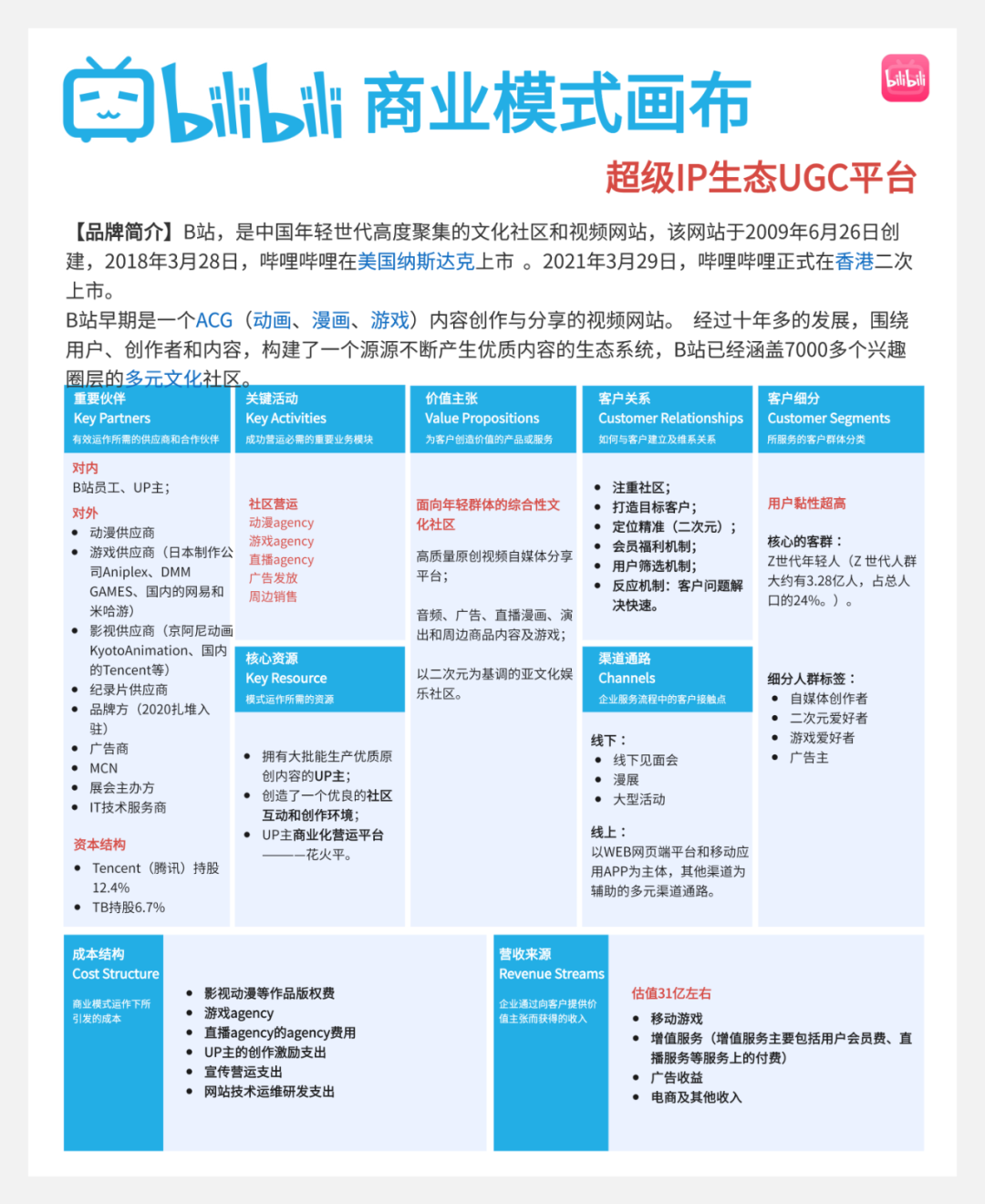 20个全球知名企业商业画布：包括苹果、特斯拉、迪士尼、可口可乐、谷歌、脸书等