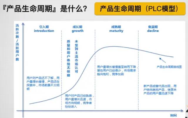 产品在不同生命周期（PLC模型）的运营侧重点是什么？