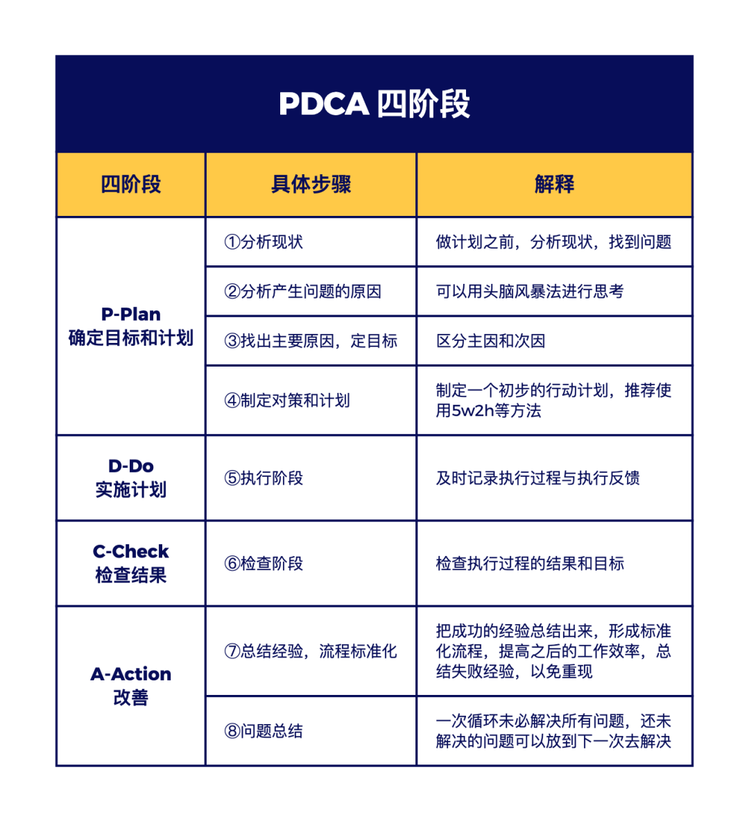 详解职场高效工作工具：PDCA循环法