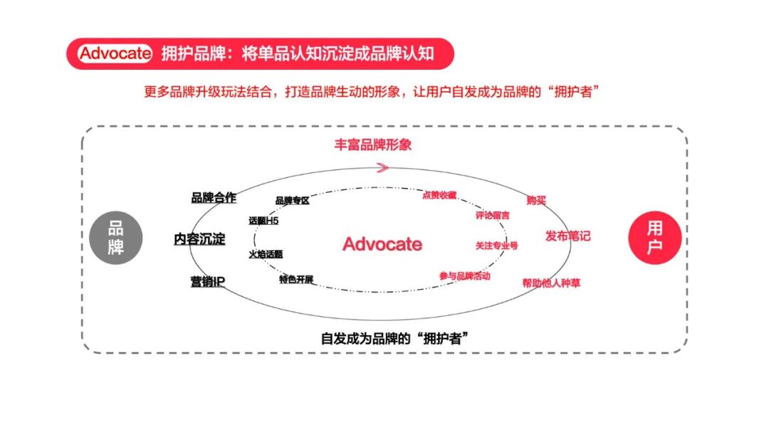 小红书品牌营销秘诀