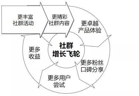 科学化思维工具详解（社群运营篇）