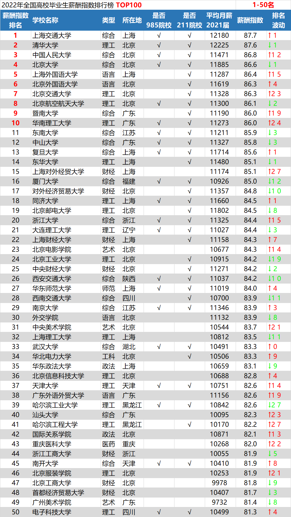 2022全国高校毕业生薪酬指数排行榜TOP100