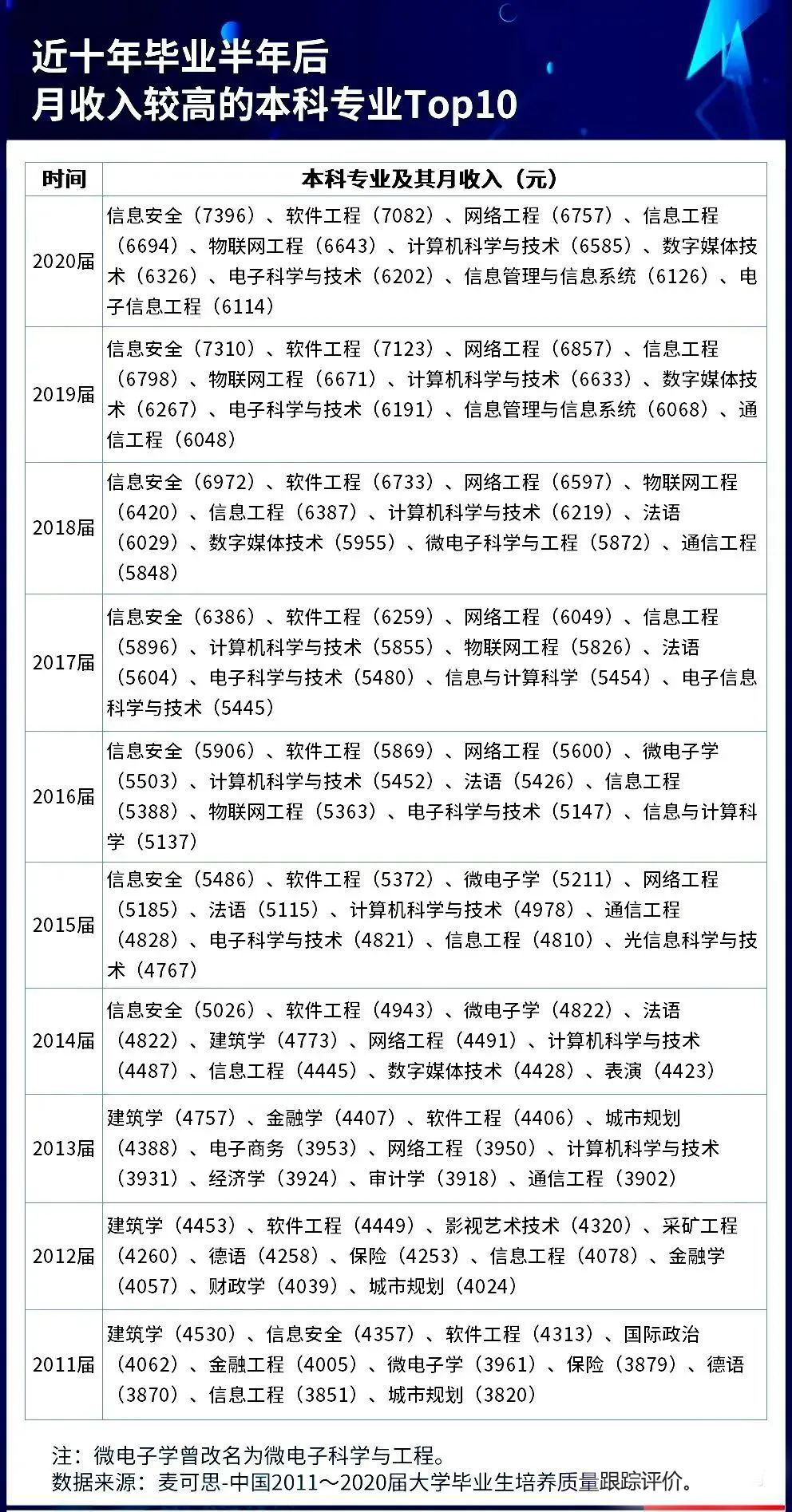 2022全国高校毕业生薪酬指数排行榜TOP100