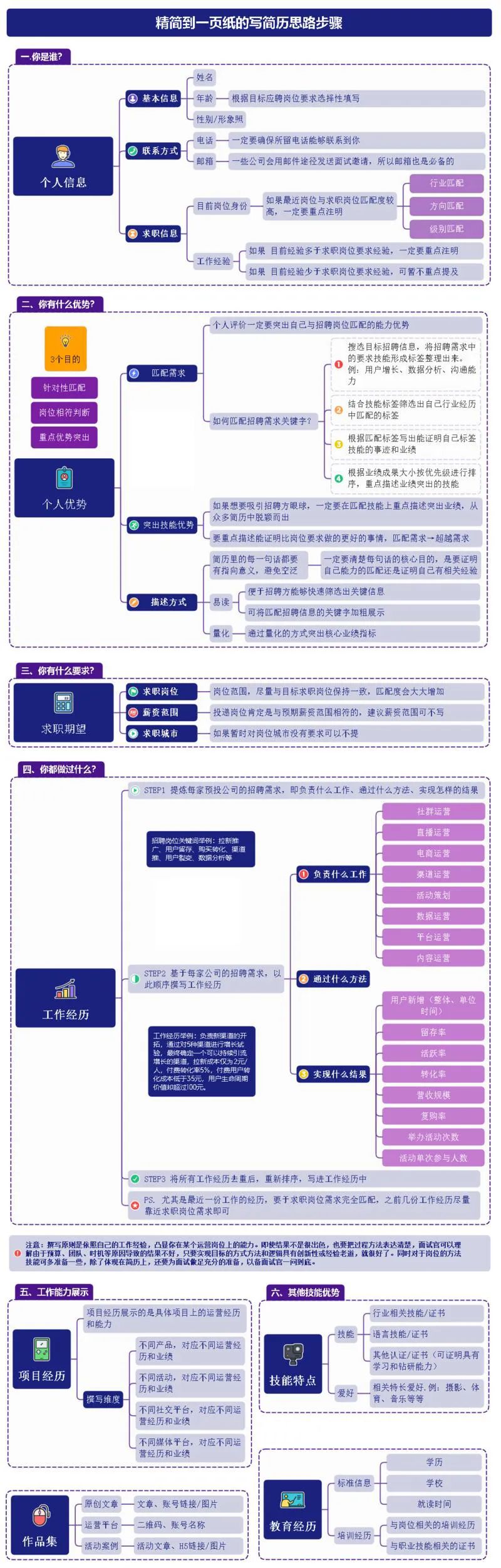 一页纸简历思路步骤
