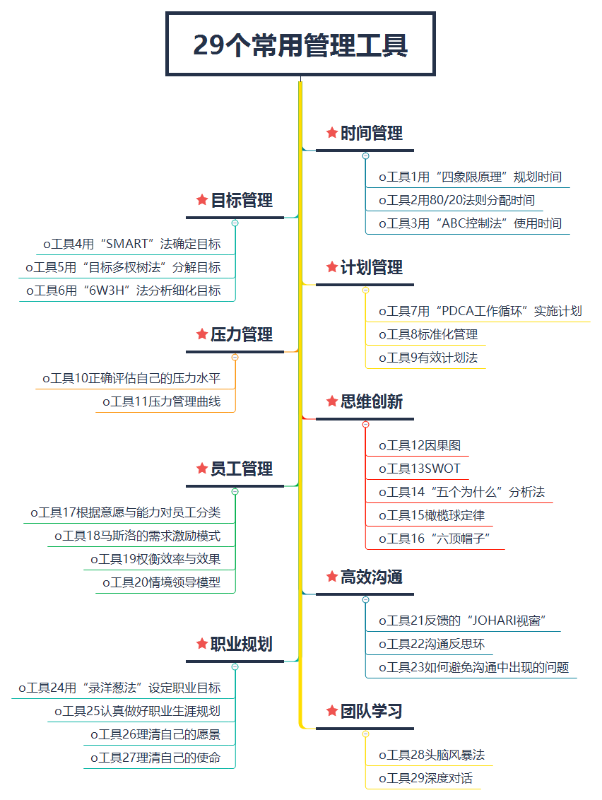 一张图知道职场很常用的29个管理工具