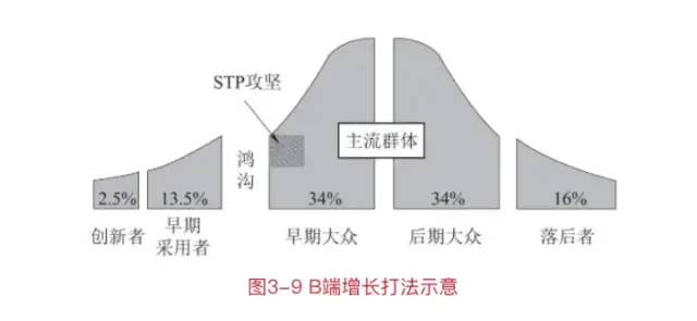 十分钟读懂《我在一线做用户增长》