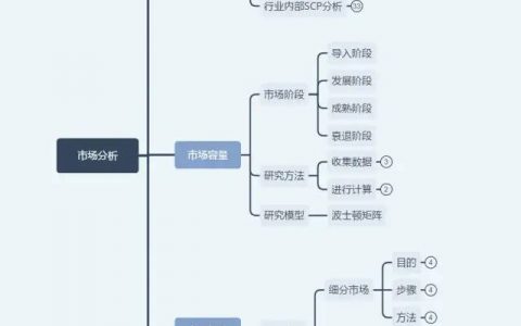 如何写一份靠谱实用又全面的市场分析