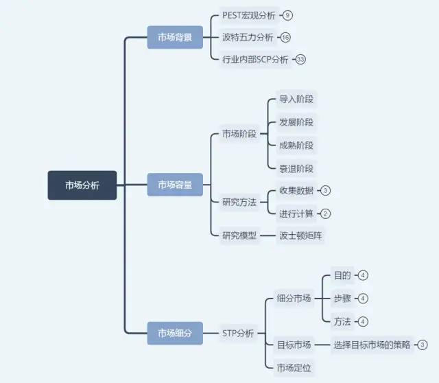 如何写一份靠谱实用又全面的市场分析