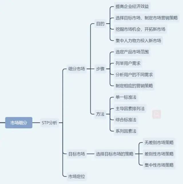 如何写一份靠谱实用又全面的市场分析