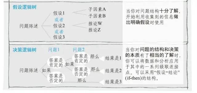 像麦肯锡高管一样高质量分析问题？