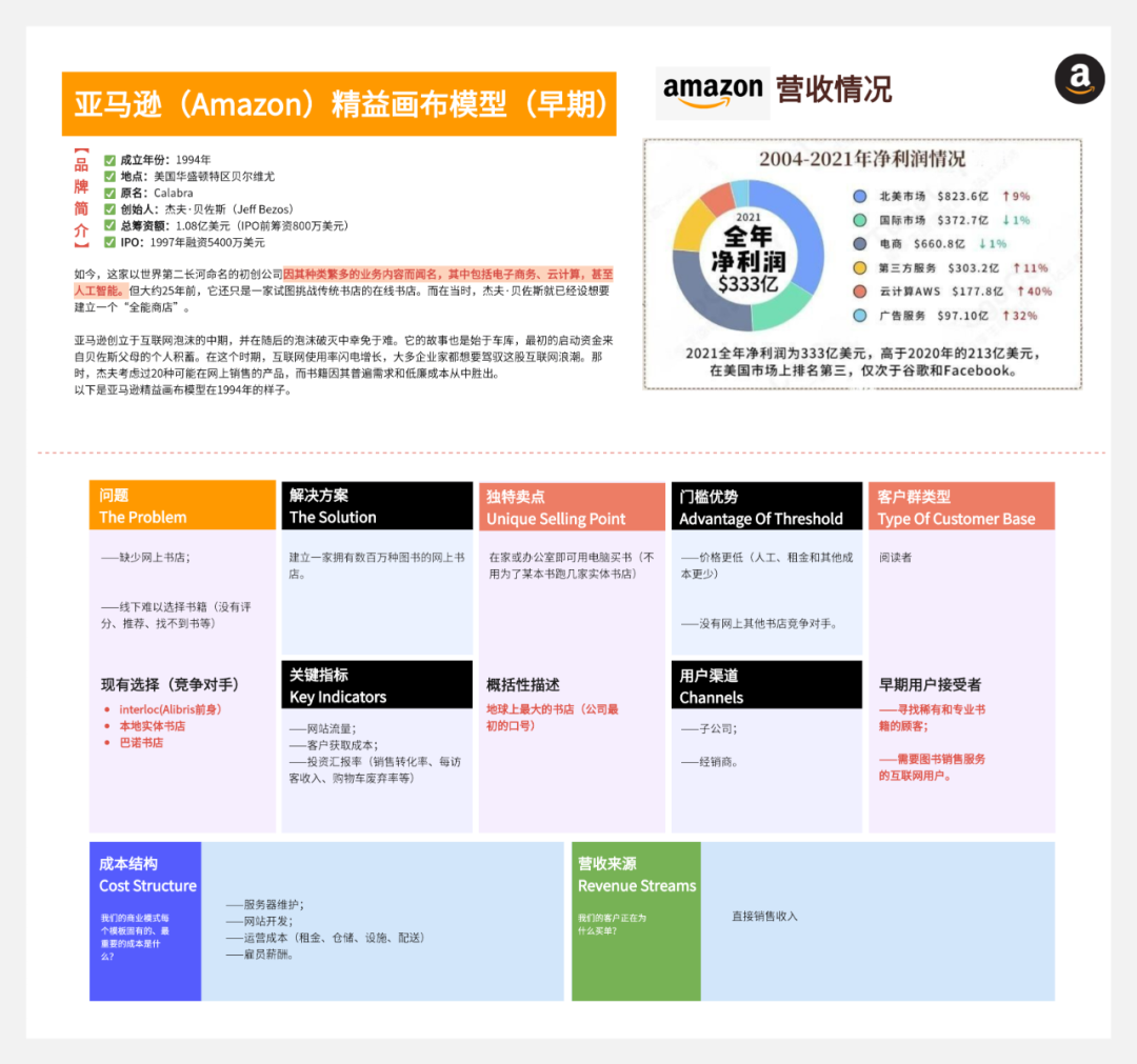 20个全球知名企业商业画布：包括苹果、特斯拉、迪士尼、可口可乐、谷歌、脸书等