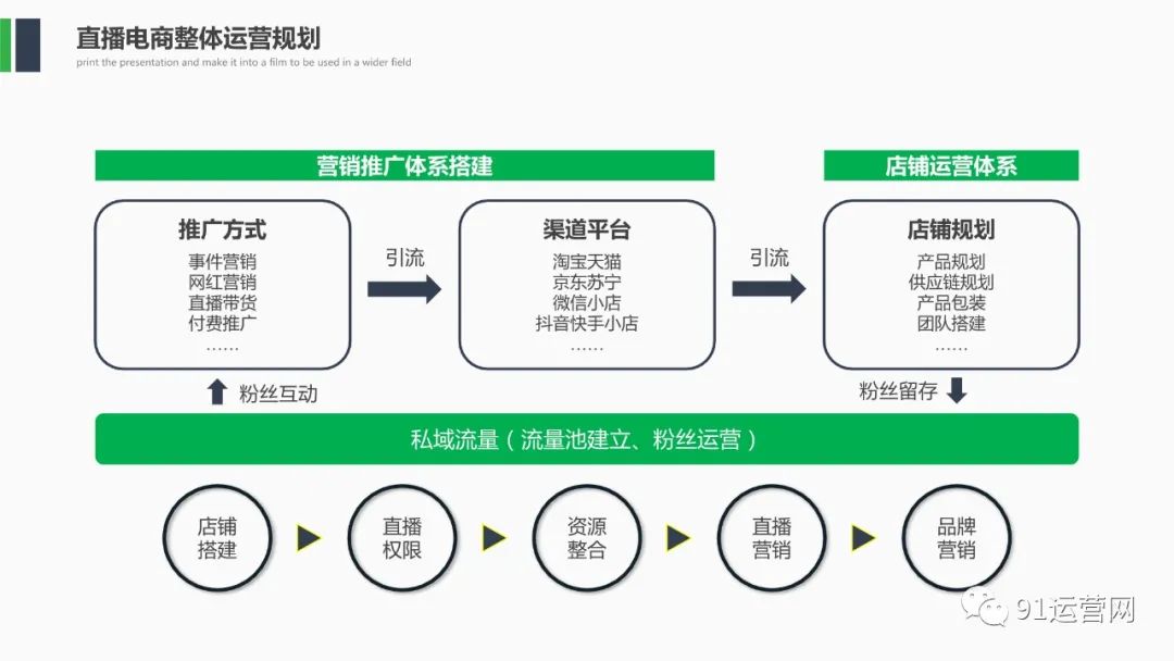 农产品直播电商运营策划方案