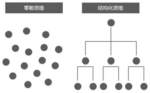 7种思维模式，解决工作中99%的问题