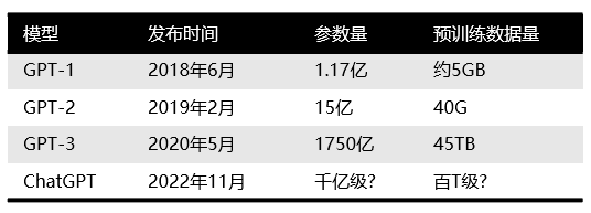 详解现象级ChatGPT发展历程、原理、技术架构详解和产业未来