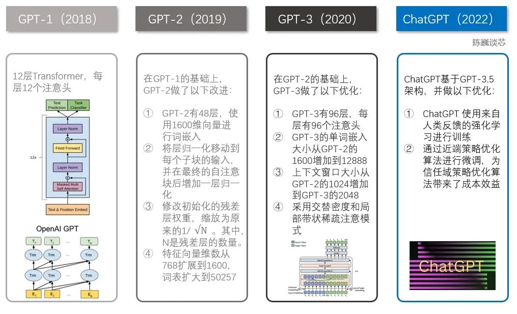 详解现象级ChatGPT发展历程、原理、技术架构详解和产业未来