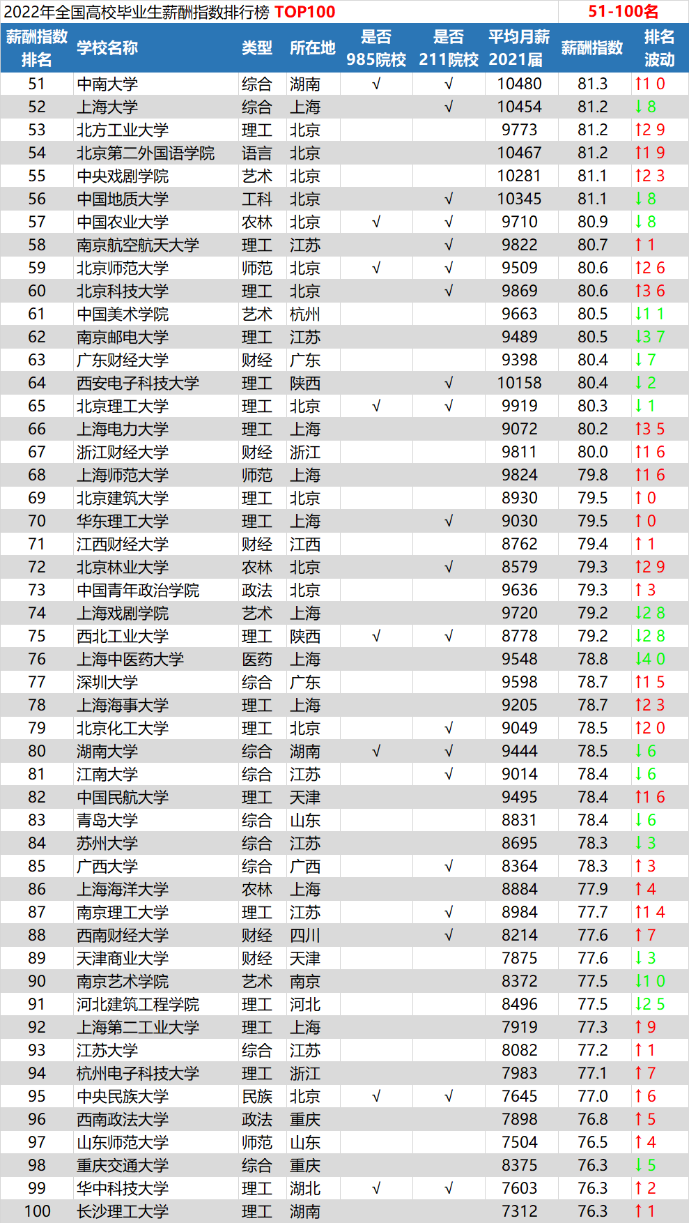 2022全国高校毕业生薪酬指数排行榜TOP100