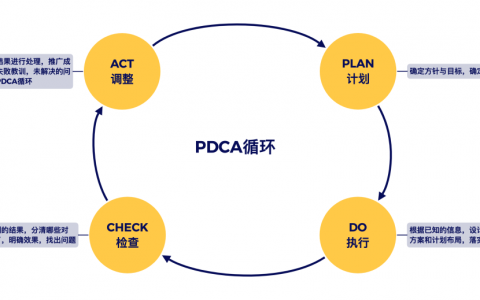 详解职场高效工作工具：PDCA循环法