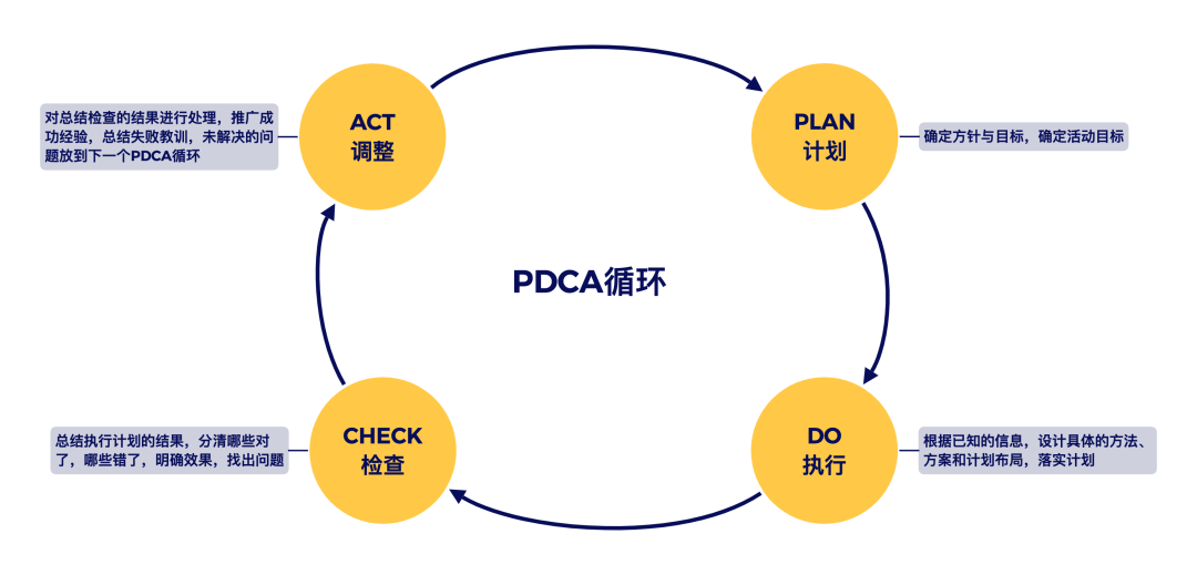 详解职场高效工作工具：PDCA循环法