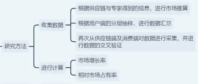 如何写一份靠谱实用又全面的市场分析