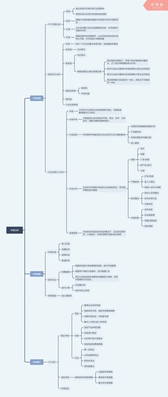 如何写一份靠谱实用又全面的市场分析