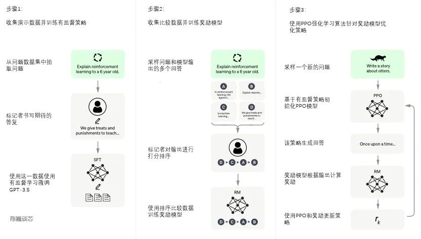 详解现象级ChatGPT发展历程、原理、技术架构详解和产业未来