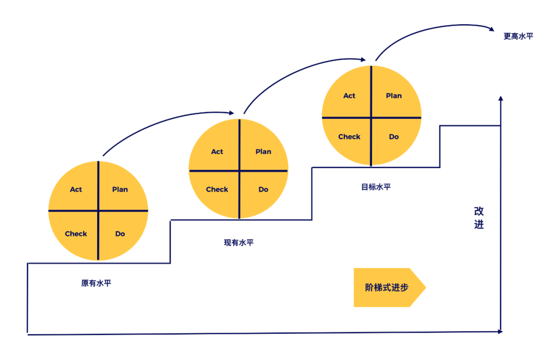 详解职场高效工作工具：PDCA循环法