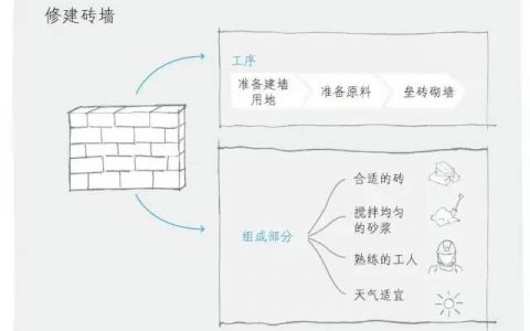 像麦肯锡高管一样高质量分析问题？